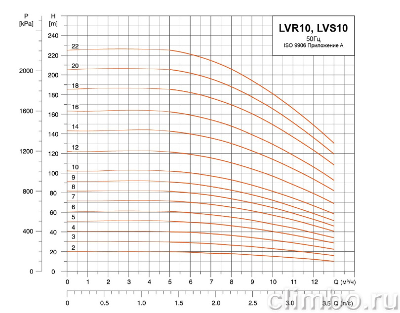 Центробежный многоступенчатый насос LEO LVR 10-8 (220 В)