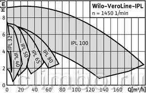 Циркуляционный насос Wilo IPL 40/160-0,37/4 — фото товара