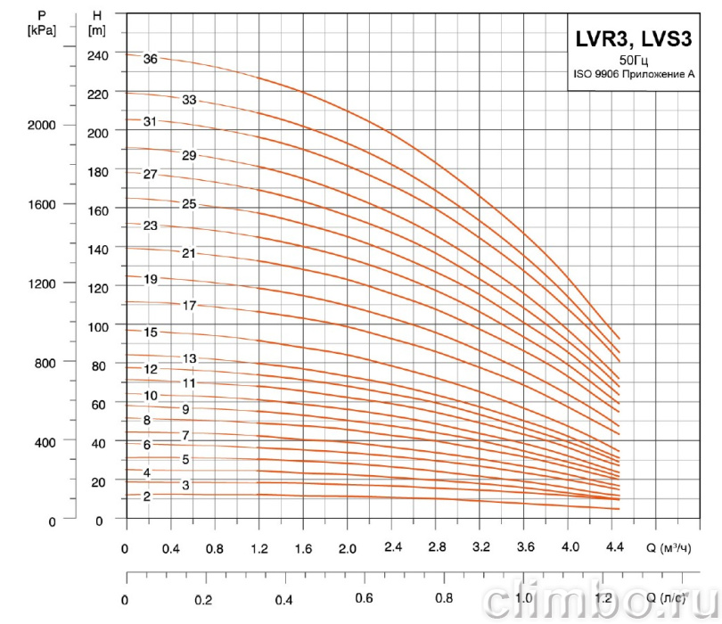 Центробежный многоступенчатый насос LEO LVR 3-17 (380 В) с частотным регулированием