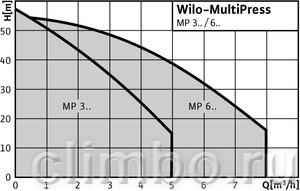 Центробежный насос Wilo MP 604  (1х230 В) — фото товара