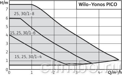 Циркуляционный насос Wilo YONOS PICO 15/1-6-130 — фото товара