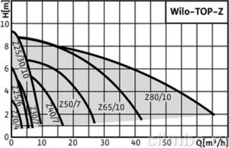 Циркуляционный насос Wilo TOP-Z 25/6 DM PN6/10 — фото товара