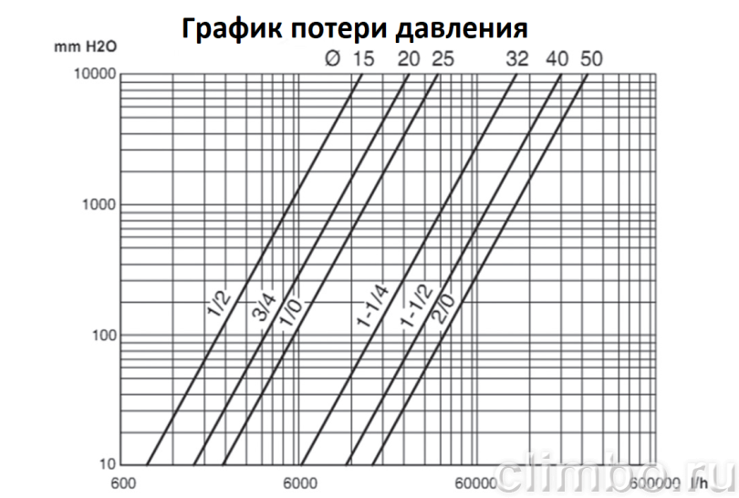 PROAQUA Кран шаровой полнопроходной, В-В (ручка рычаг) 1 1/2" — фото товара