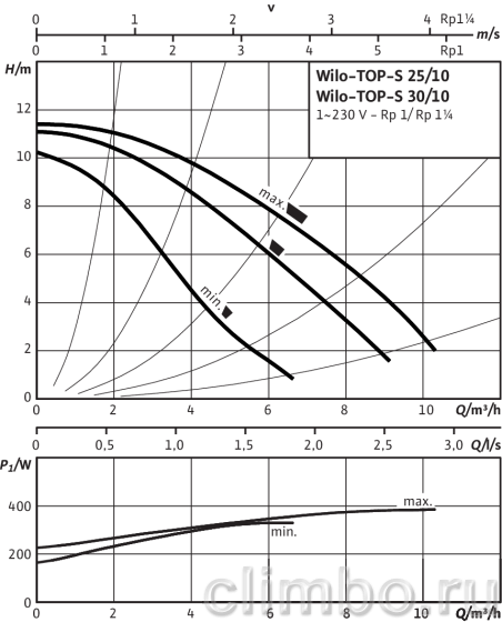 Циркуляционный насос Wilo TOP-S 30/4 EM PN6/10 220V — фото товара
