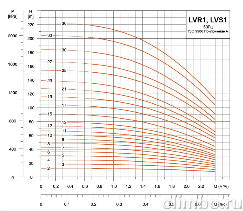 Центробежный многоступенчатый насос LEO LVR 1-17 (220 В)