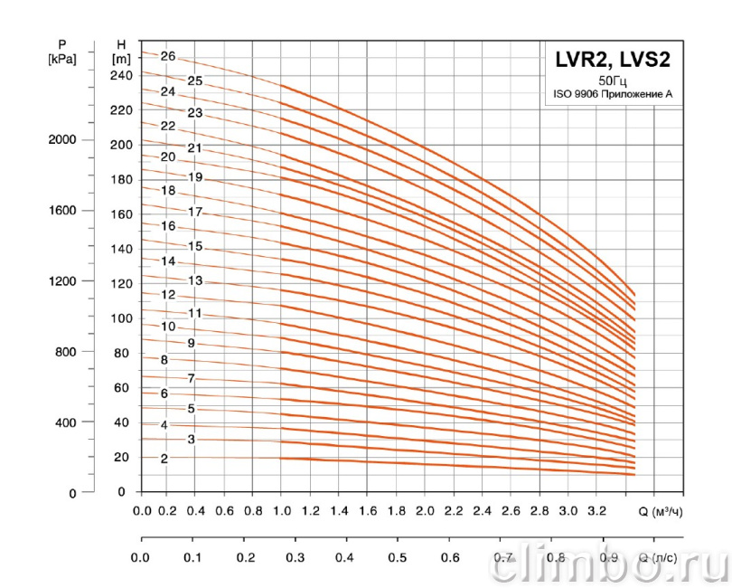 Центробежный многоступенчатый насос LEO LVR 2-9 (220 В)