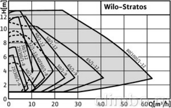 Циркуляционный насос Wilo STRATOS 25/1-6 PN6/10 — фото товара