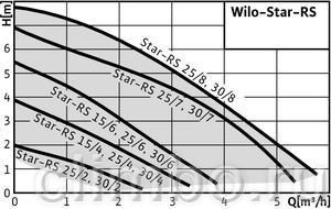 Циркуляционный насос Wilo STAR-RS 30/4 — фото товара