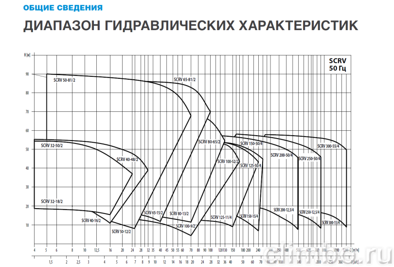 Центробежный IN-LINE насос WATERSTRY SCRV 65-34/2 — фото товара
