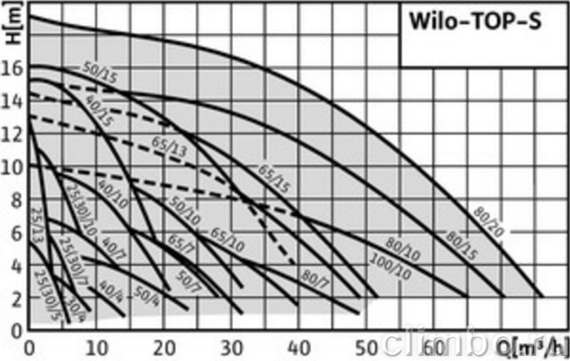 Циркуляционный насос Wilo TOP-S 25/5 EM PN6/10 220V — фото товара